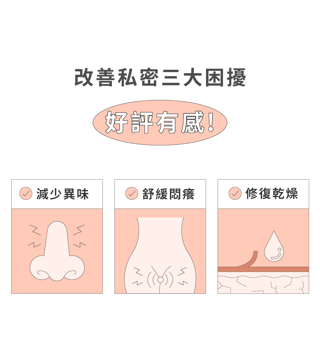 改善私密三大困擾270%