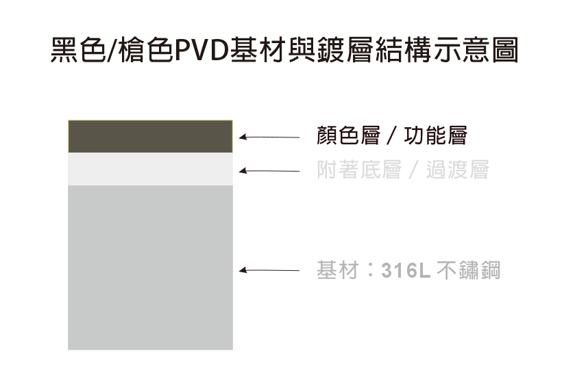 pvd-black-gunmetal-coating-structure