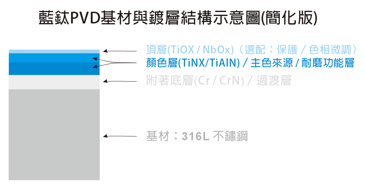 pvd-blue-titanium-coating-structure