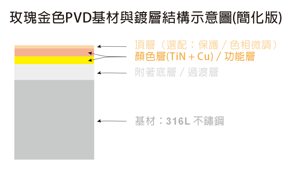 pvd-rose-gold-coating-structure