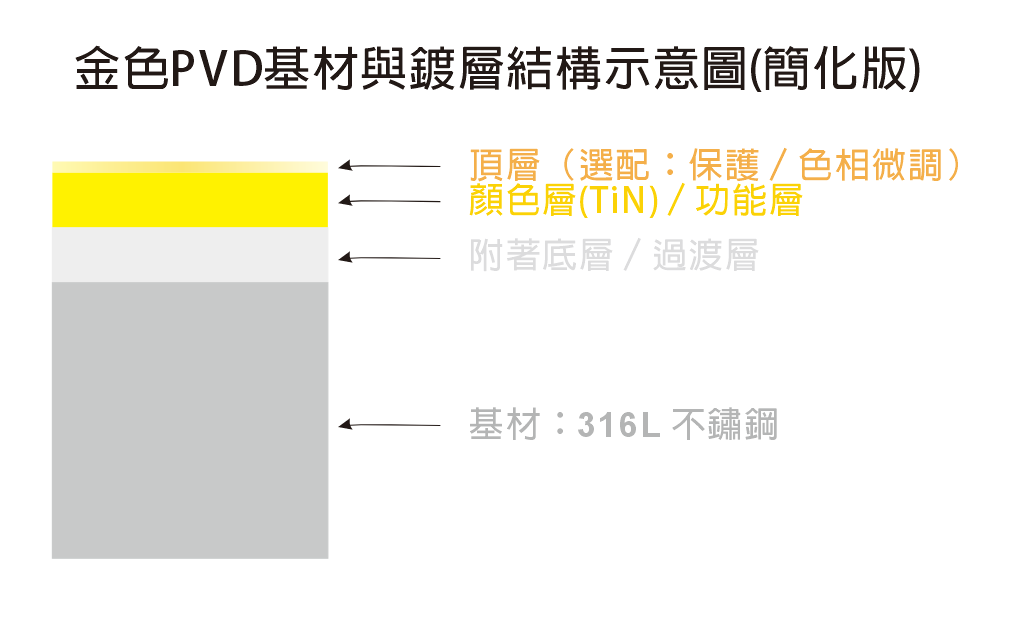 pvd-gold-coating-structure
