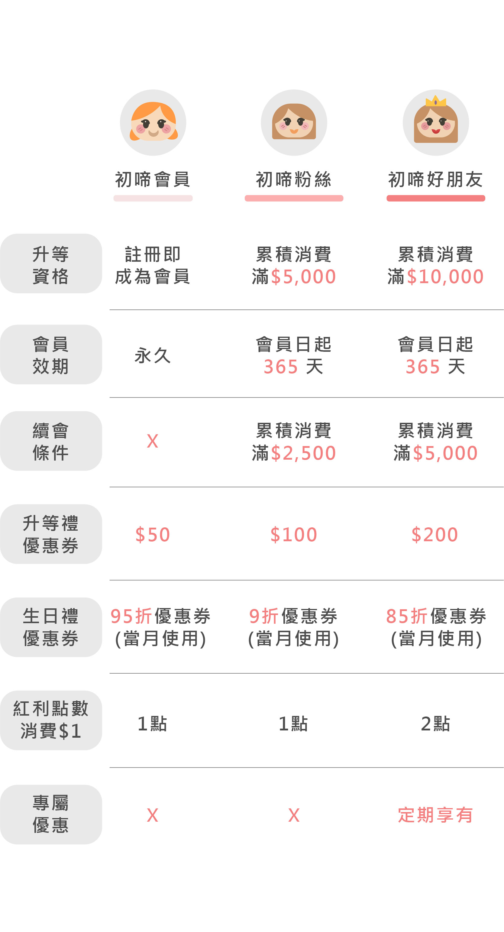 會員分級制度_工作區域 1 複本 6