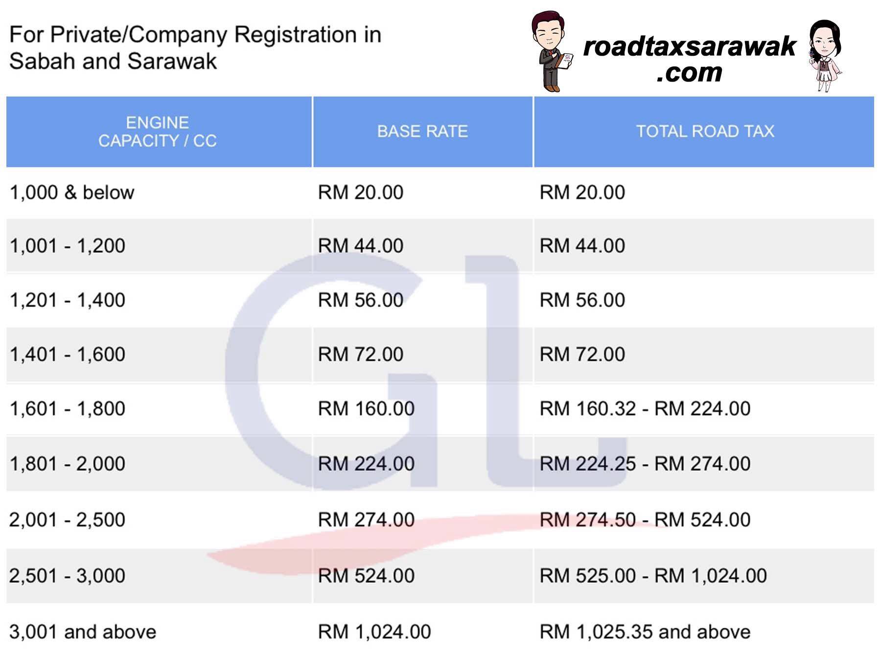 Tahukah Anda Road Tax Sarawak Dan Sabah Murah Lagi Roadtaxsarawak