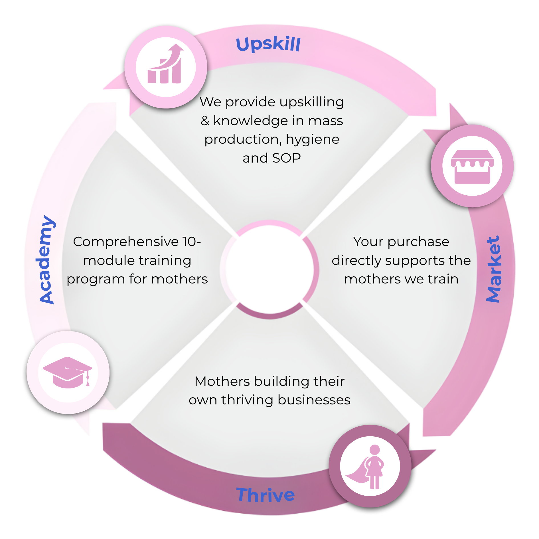 Empowerment Ecosystem
