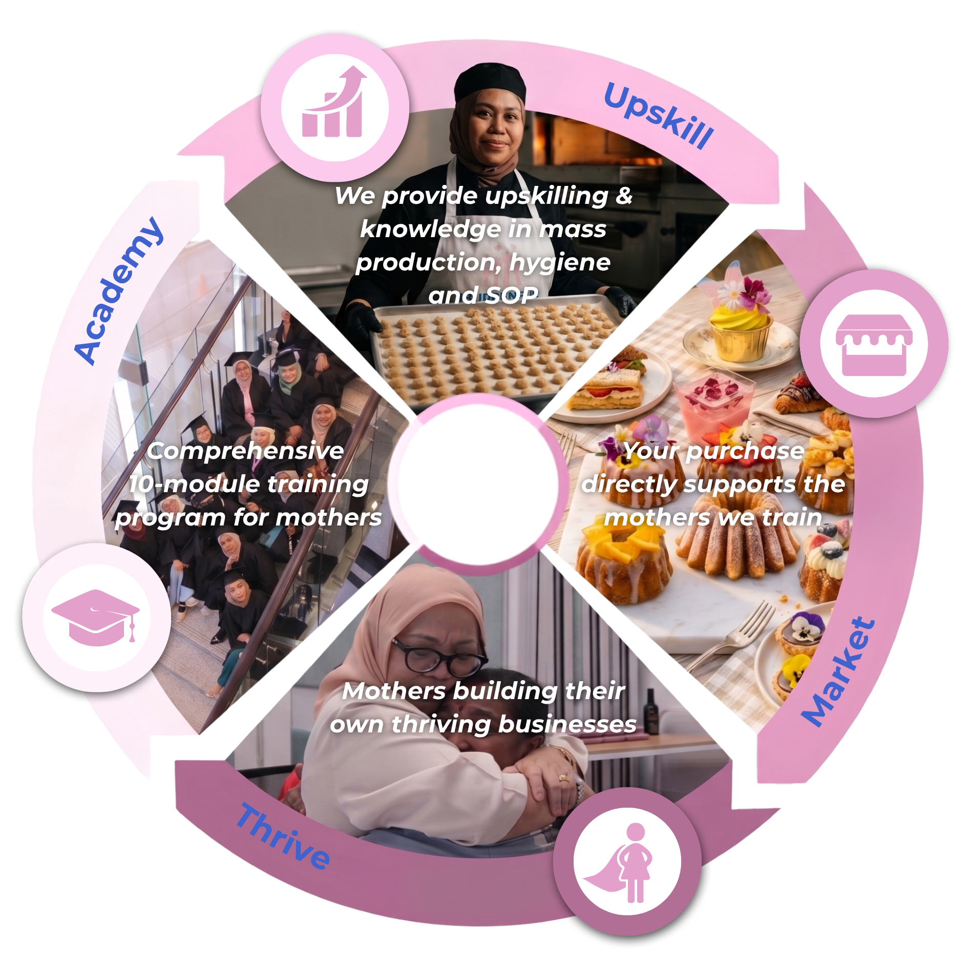 Empowerment Ecosystem