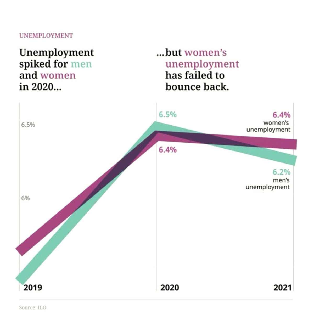 Women Unemployment