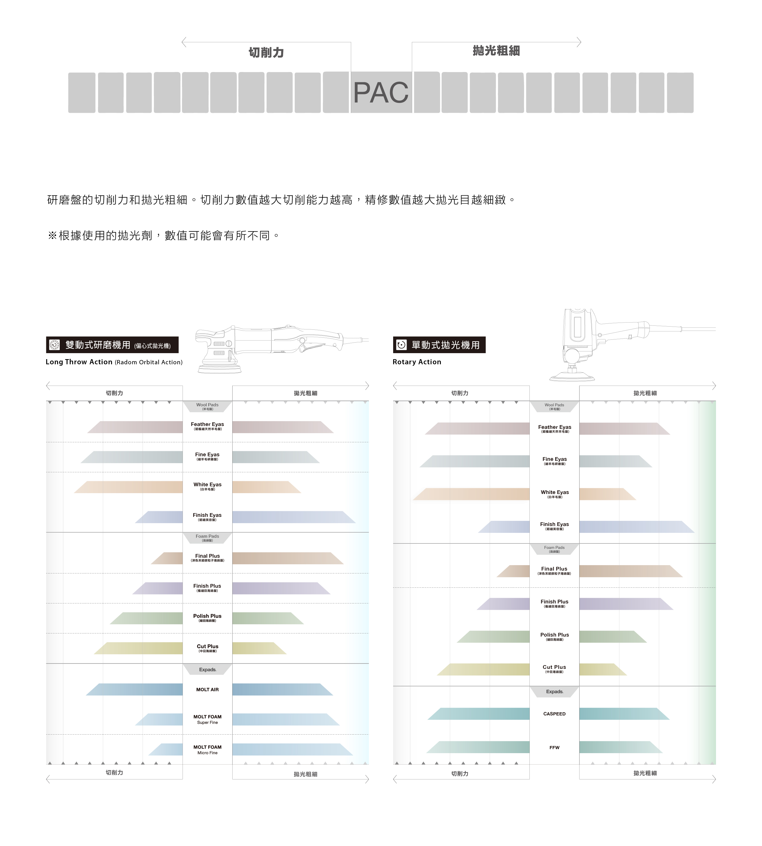 PAC Pad Aggressiveness Chart