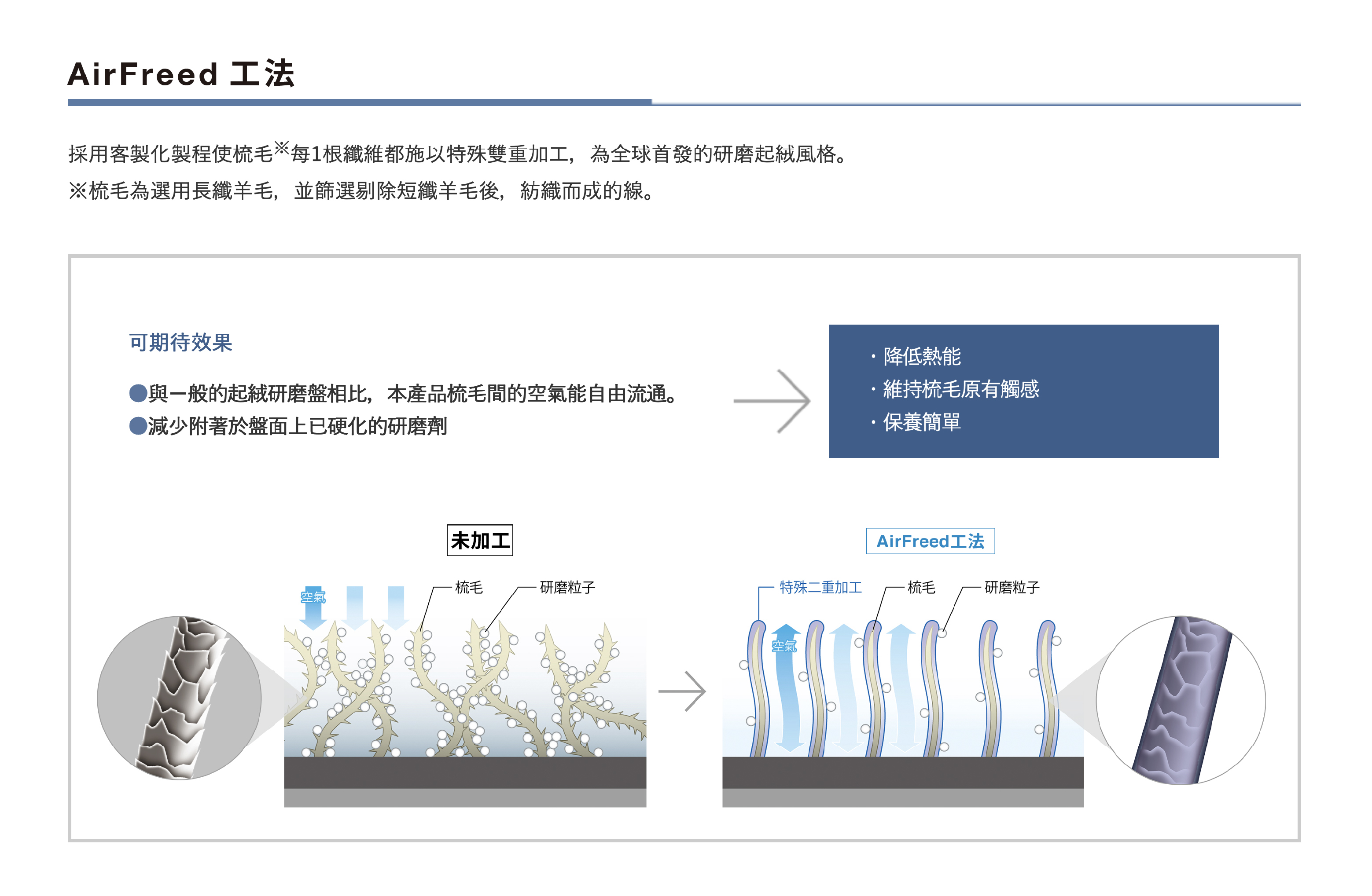 AirFreed 工法問題圖