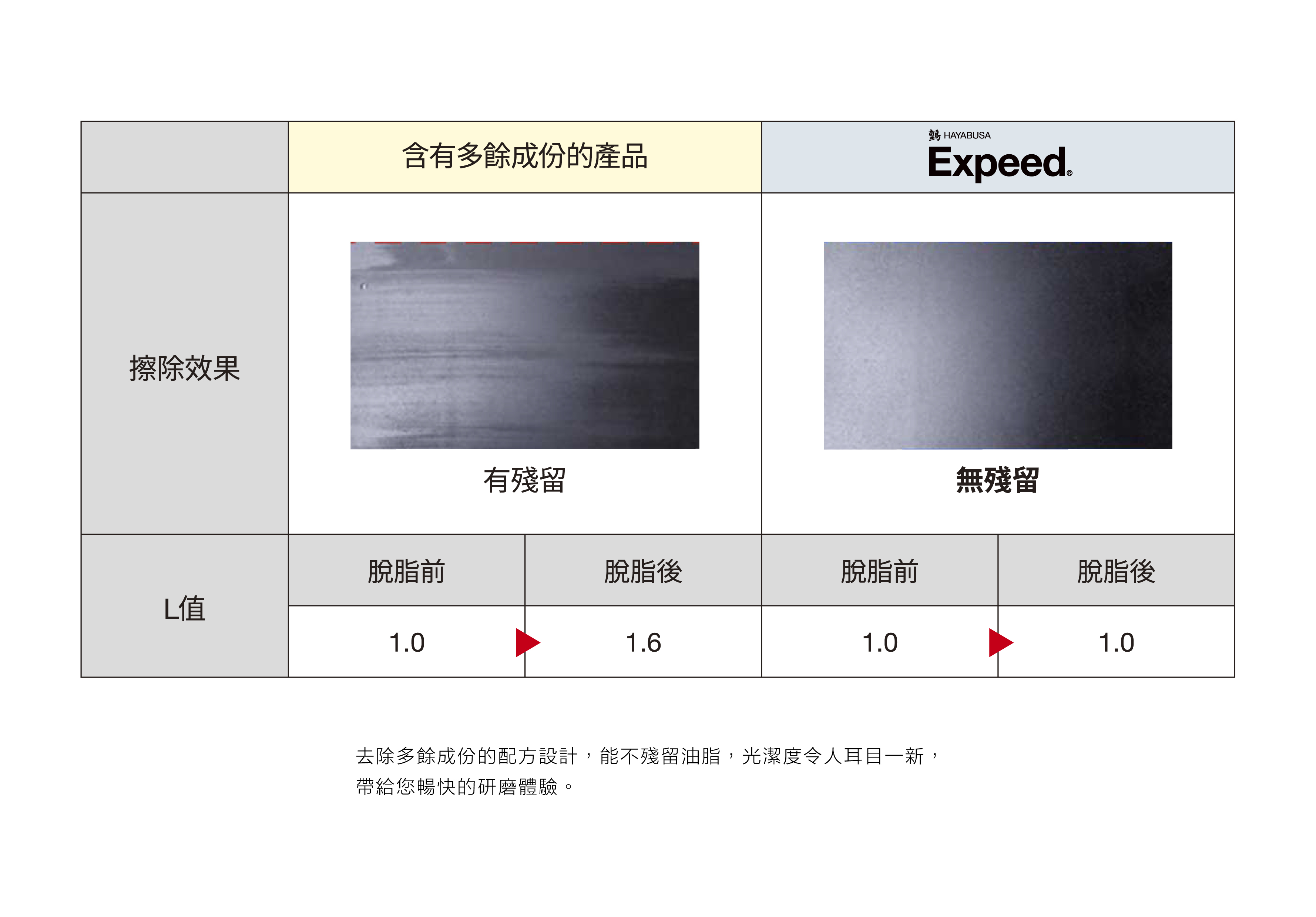 研磨後不殘留