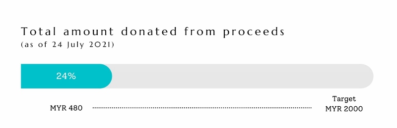 Total amount donated from proceeds Total amount donated from proceeds