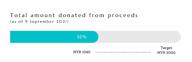 Total amount donated from proceeds (as of 24 July 2021).jpg Total amount donated from proceeds