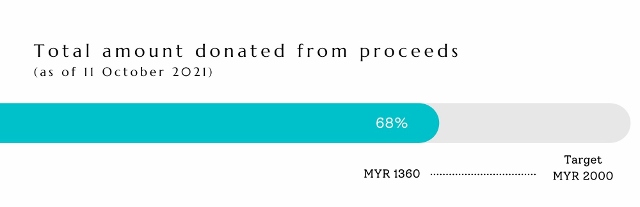Total amount donated from proceeds Total amount donated from proceeds