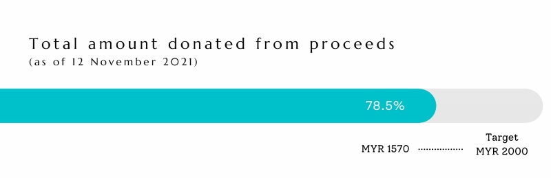 Total amount donated from proceeds (as of 24 July 2021).jpg Total amount donated from proceeds (as of 29 July 2021).jpg