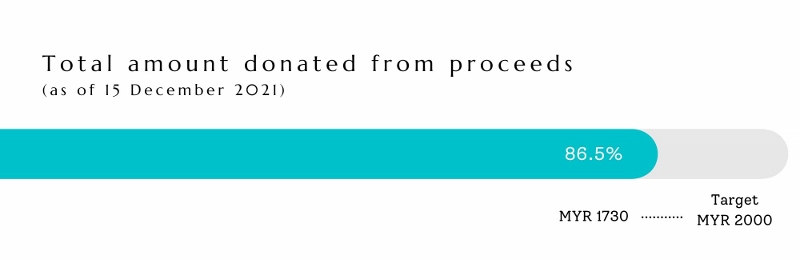 Total amount donated from proceeds (as of 24 July 2021).jpg Total amount donated from proceeds (as of 29 July 2021).jpg