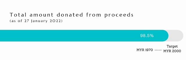 Total amount donated from proceeds (as of 24 July 2021).jpg Total amount donated from proceeds
