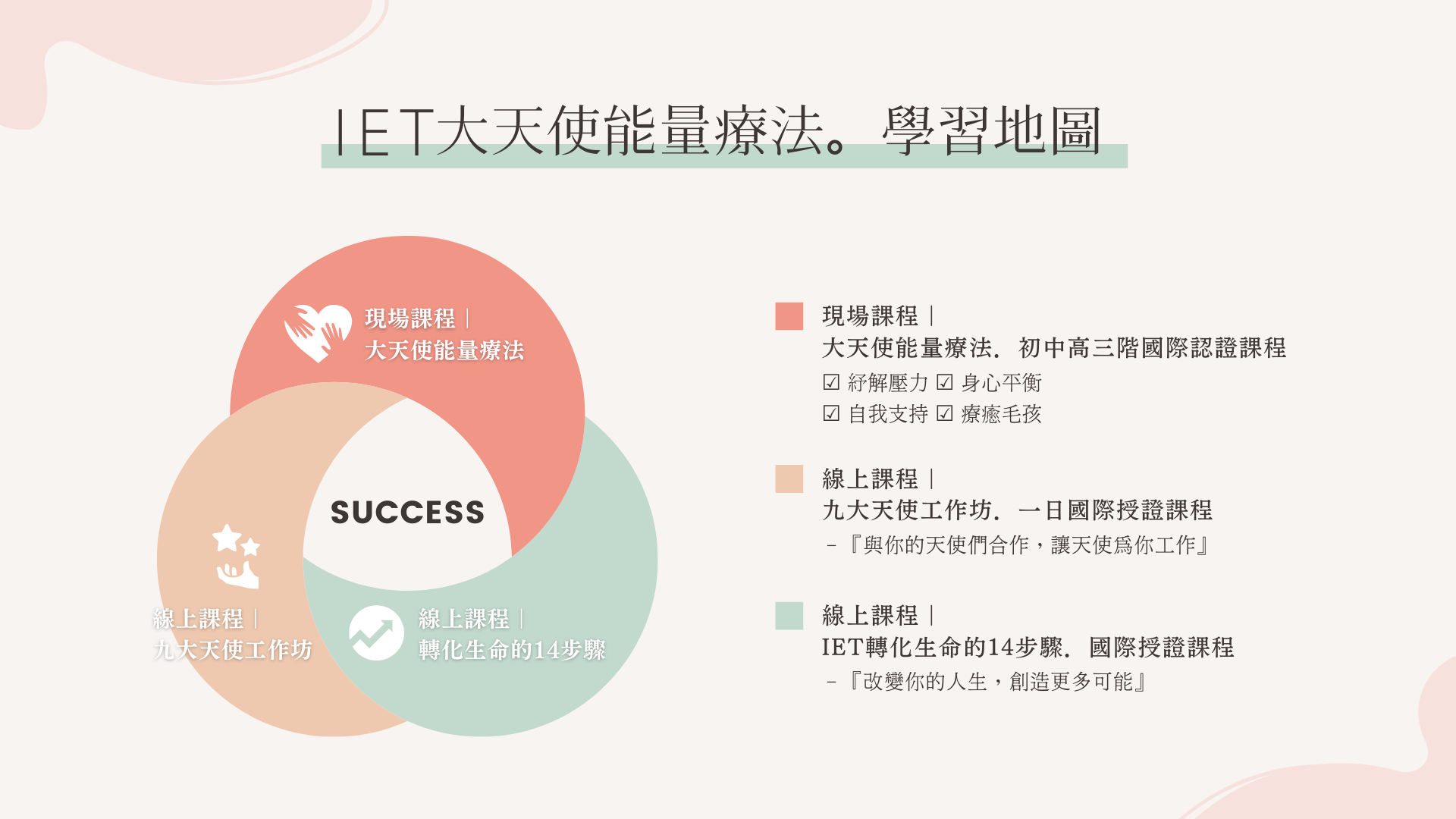 IET大天使能量療法。學習地圖 IET大天使能量療法。學習地圖
