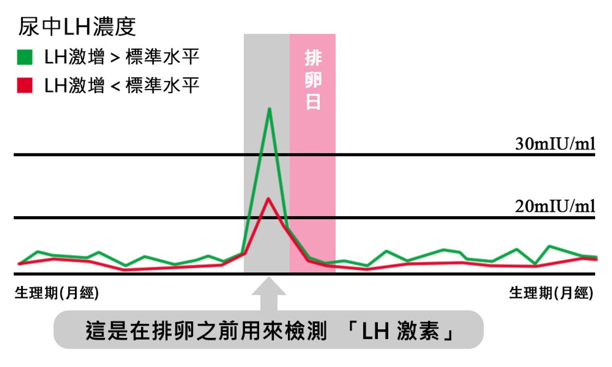 （置頂）如何針對靈敏度(mIU)挑選適合的排卵檢測試紙？