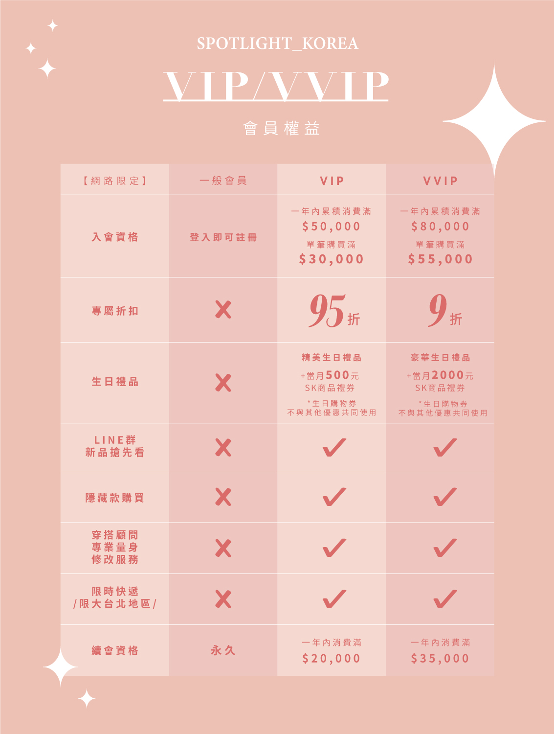 VIP會員規則