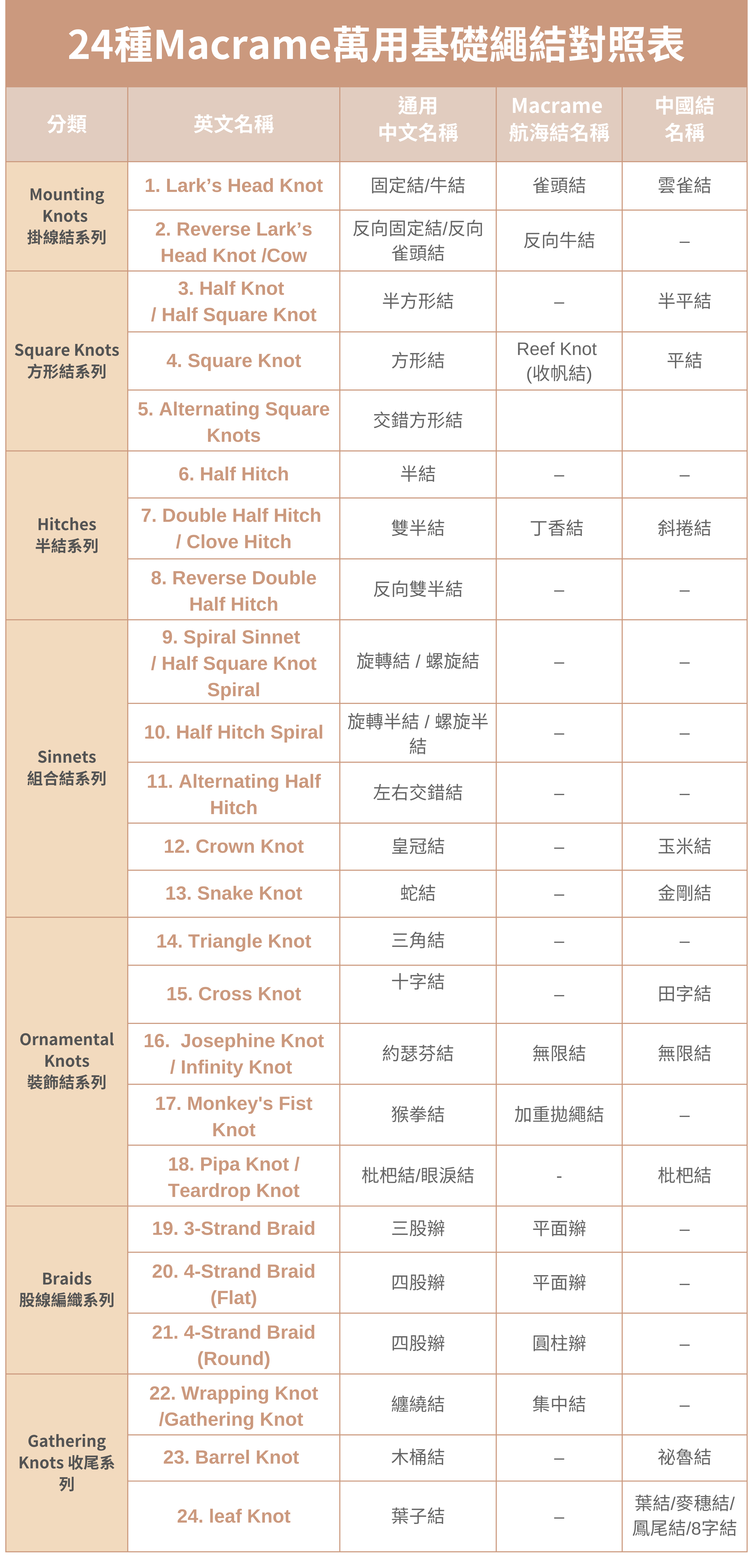 Blog - Macrame入門必學24個萬用繩結【表格1】
