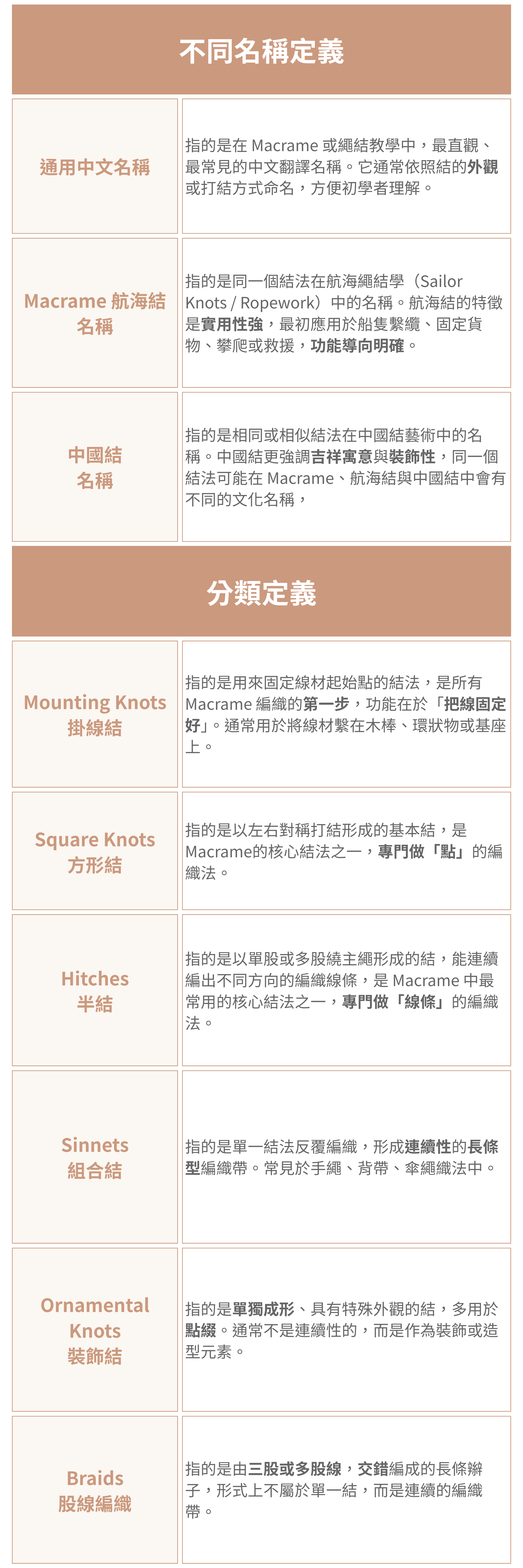 Blog - Macrame入門必學24個萬用繩結【表格2】