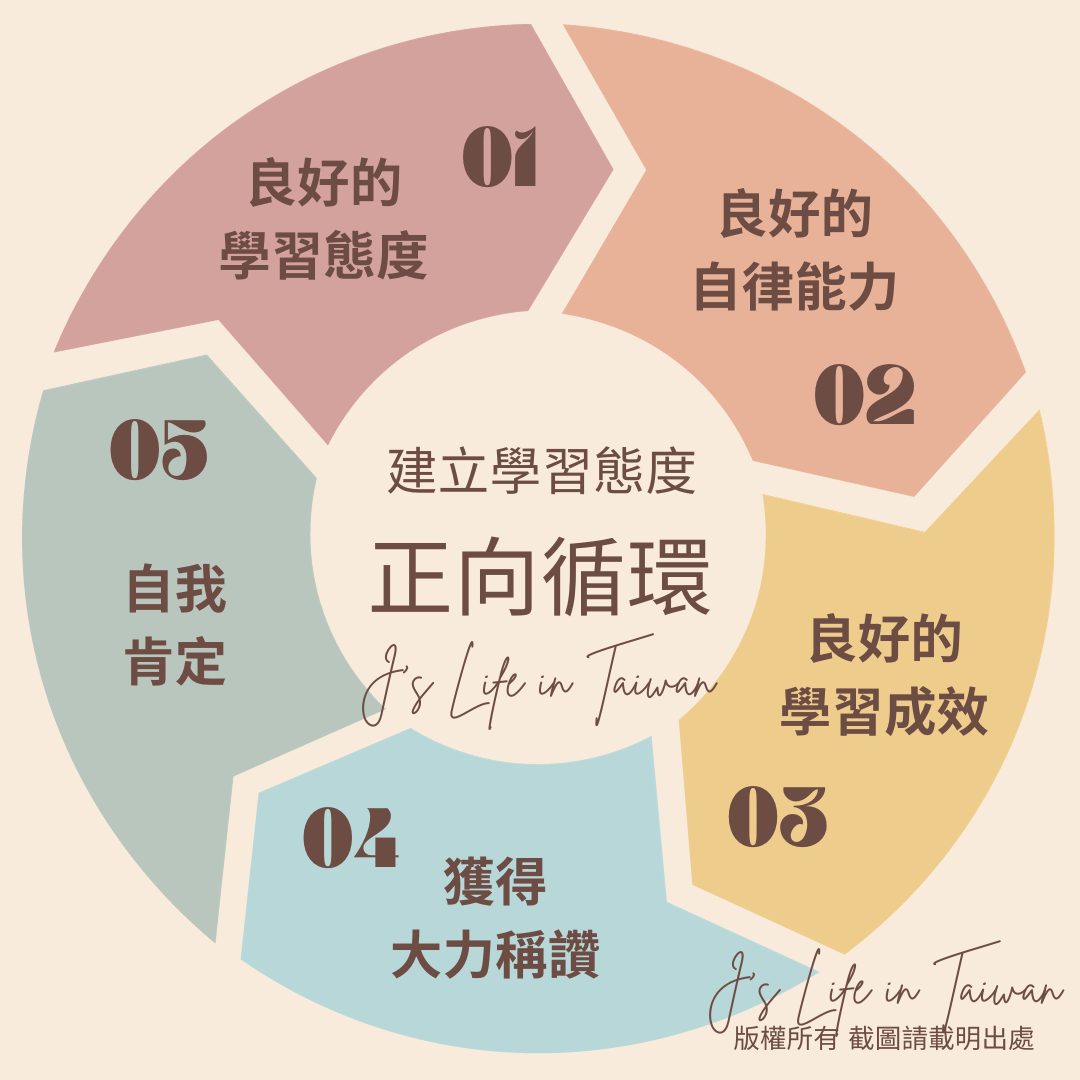 learning attitude cycle