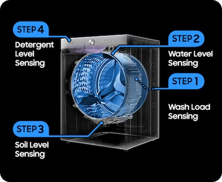 Description: There is a transparent cutaway diagram of the Samsung Bespoke Grande AI washer’s internal structure and drum. Four features are demonstrated in steps: Step 1 points to the drum and reads Wash Load Sensing. Step 2 points to the top of the drum and reads Water Level Sensing. Step 3 indicates the bottom of the drum and reads Soil Level Sensing. Step 4 indicates the detergent dispenser, and reads Detergent Level Sensing.