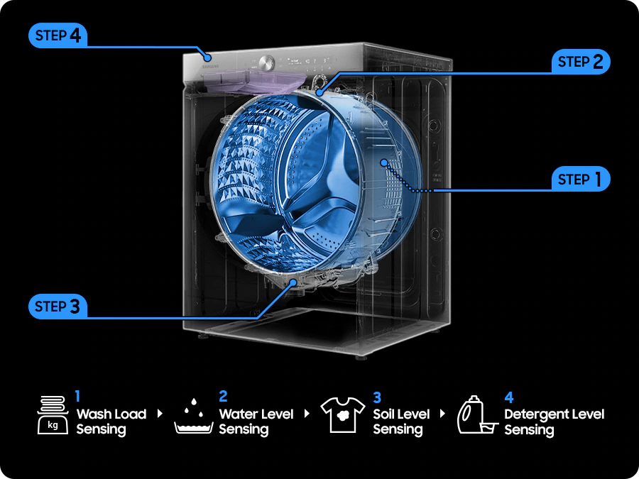 Description: A transparent cutaway diagram of the Samsung Bespoke Grande AI washer’s internal structure and drum is illustrated against a black background. Four labels surround the washer: Step 1, Step 2, Step 3, and Step 4. Each of the steps correspond with a feature name at the bottom. Step 1 connects to the middle of the drum and reads Water Load Sensing. Step 2 connects to the top of the drum and reads Water Level Sensing. Step 3 connects to the bottom of the drum and reads Soil Level Sensing. Step 4 connects to the detergent dispenser and reads Detergent Level Sensing.