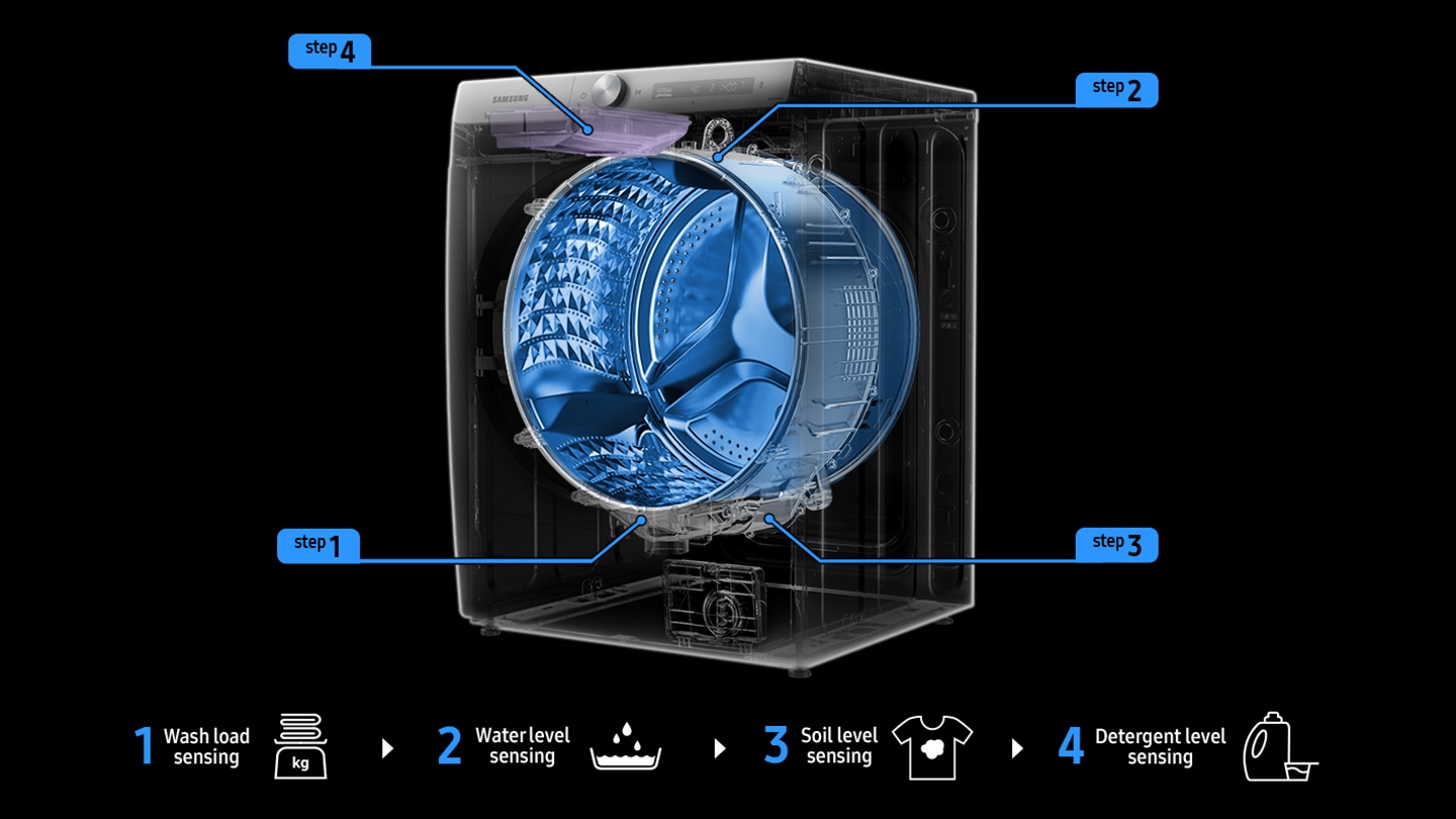 Description: The location of the wash load, water level, soil level, and dust level sensors are shown on the transparent washer.