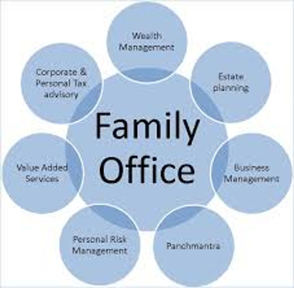 Singapore Family Office Services