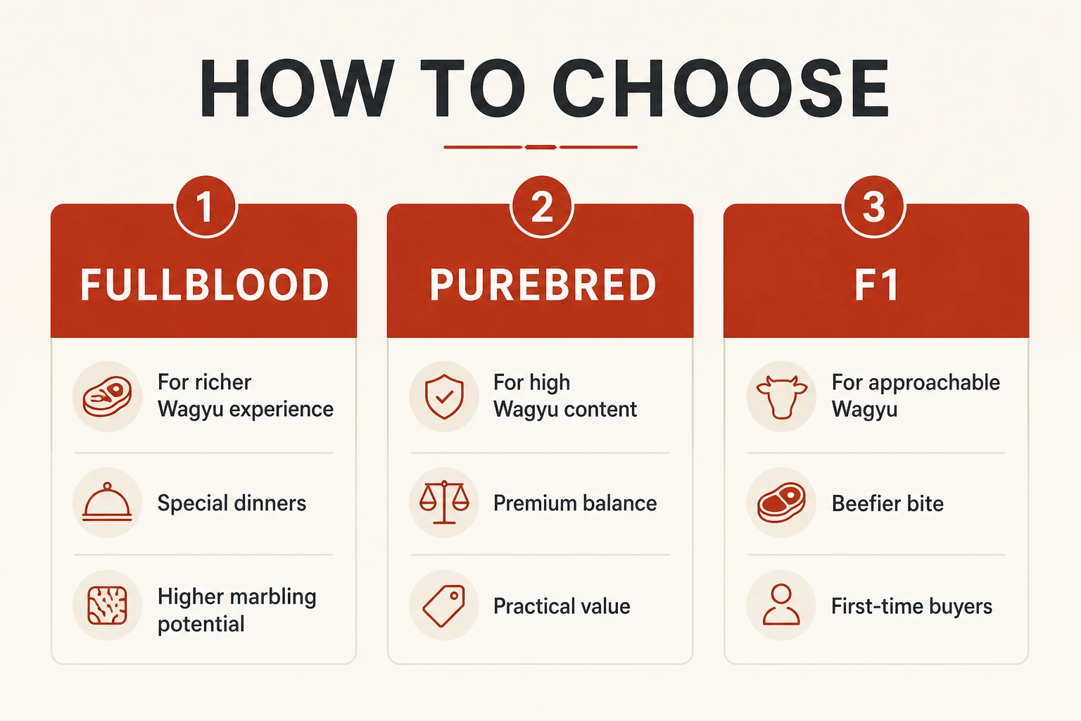 Buying guide showing how to choose between Fullblood Purebred and F1 Wagyu