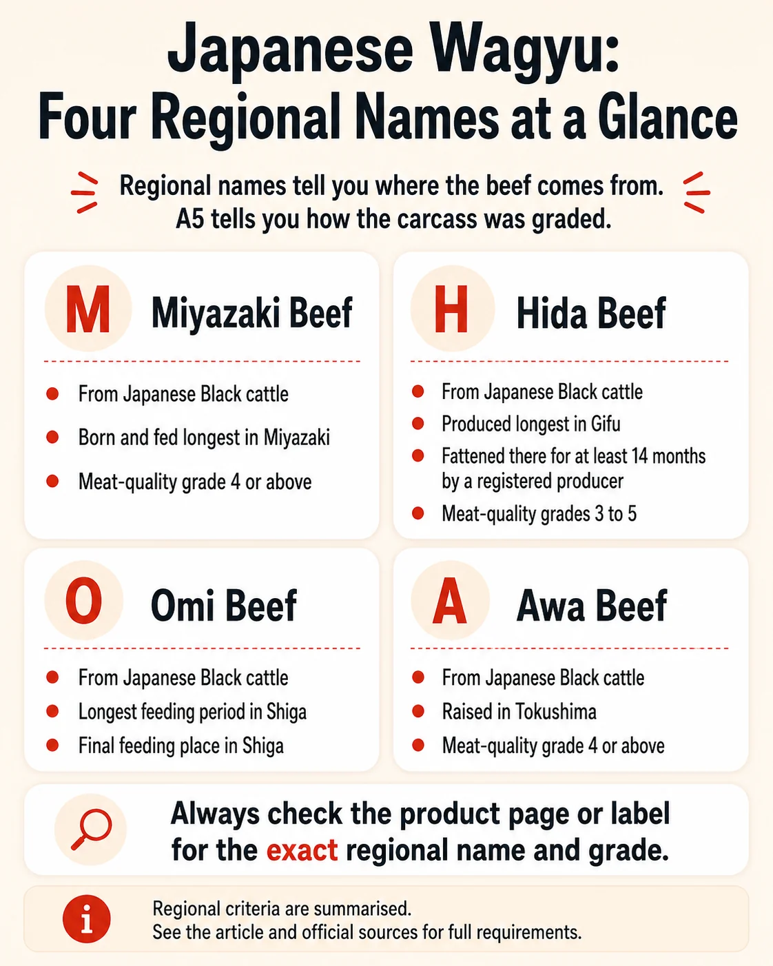 Infographic comparing the regional criteria for Miyazaki Beef, Hida Beef, Omi Beef and Awa Beef