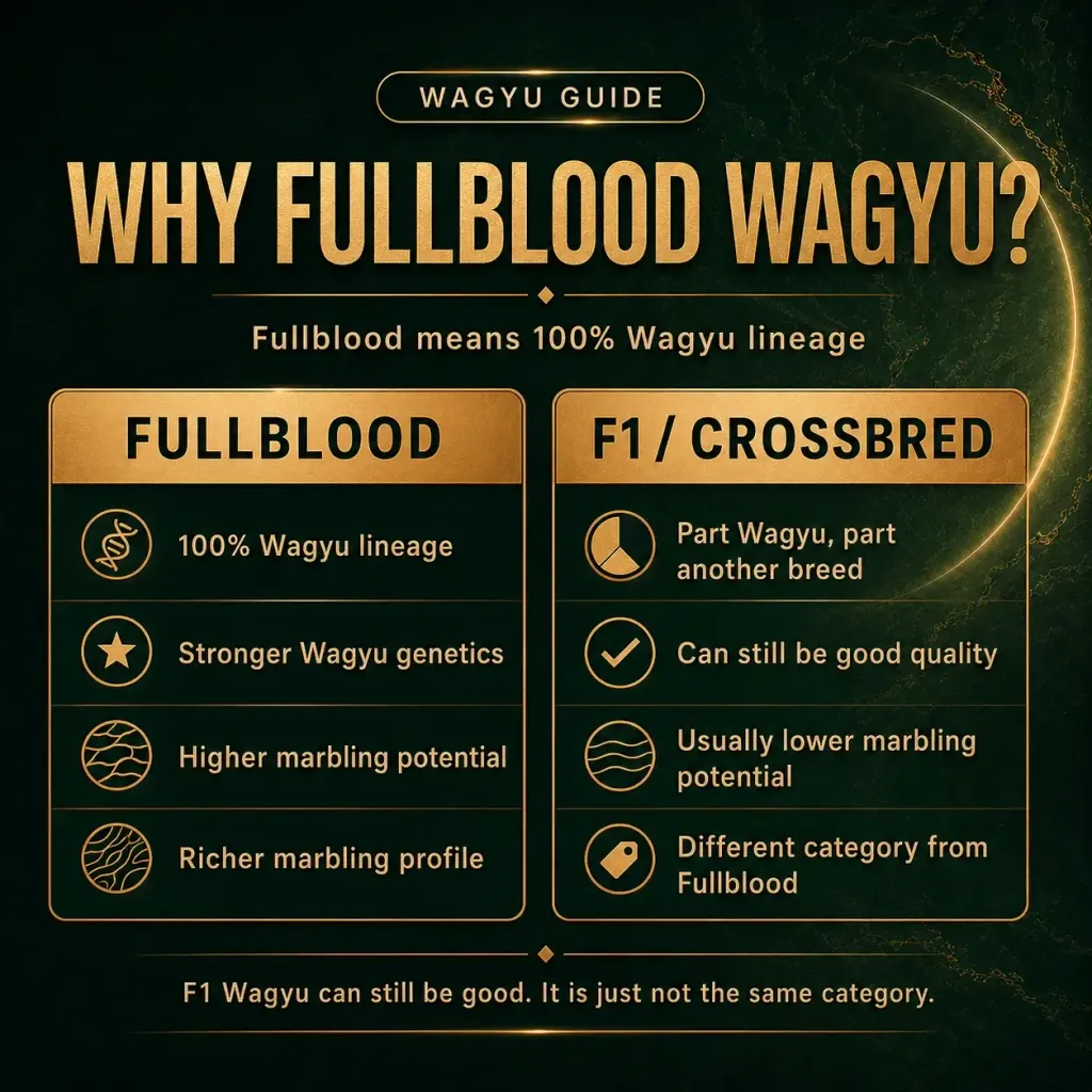 Marble-King-Fullblood-Wagyu-Why-Fullblood-Wagyu