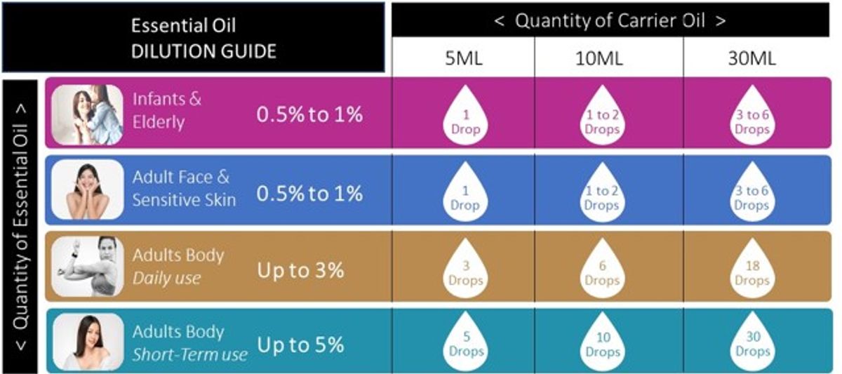 DILUTION GUIDE FOR ESSENTIAL OIL