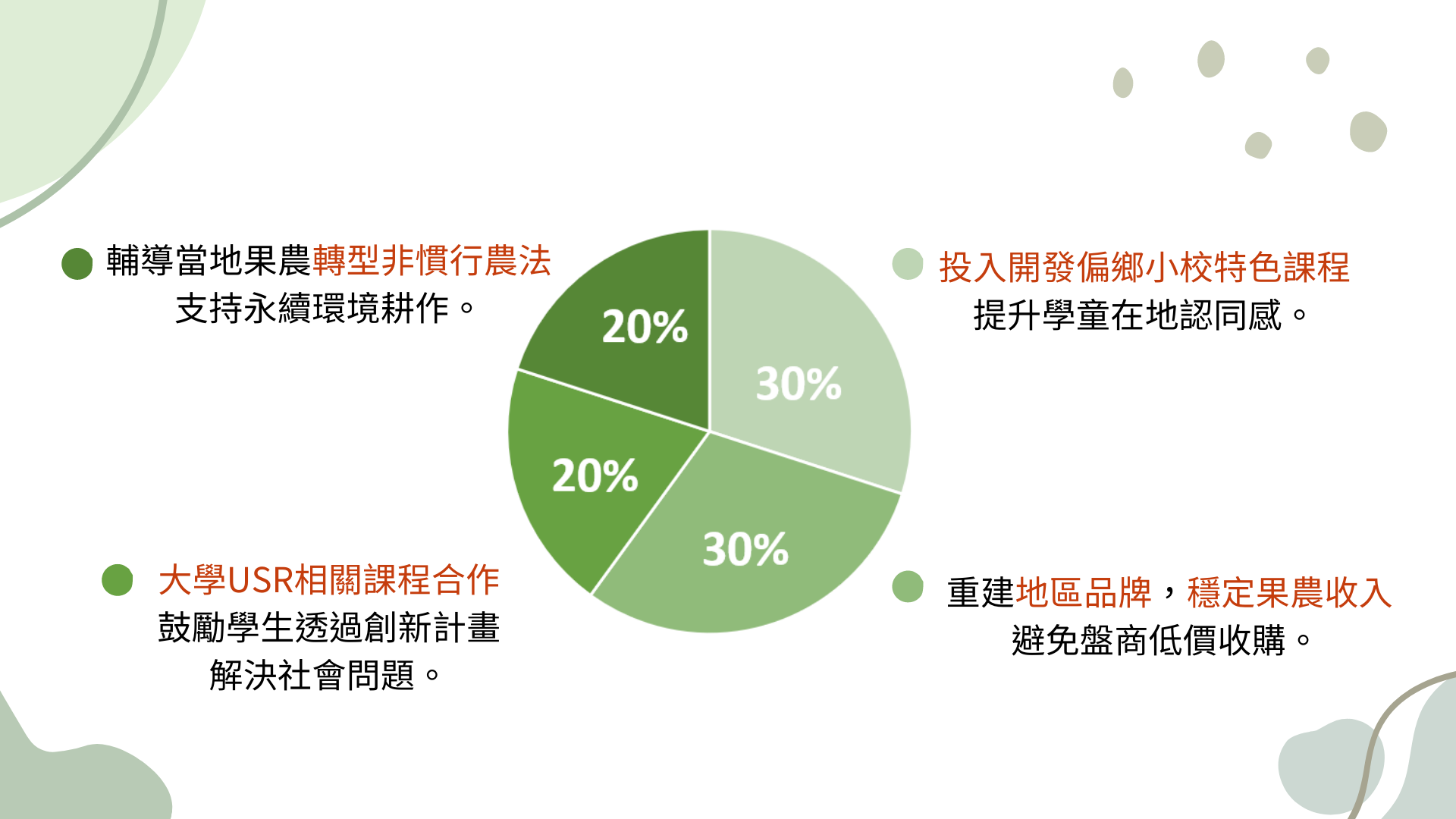 • 30 重建地區品牌，穩定果農收入，避免盤商低價收購。 • 20 大學USR相關課程合作，鼓勵學生透過創新計畫解決社會問題。