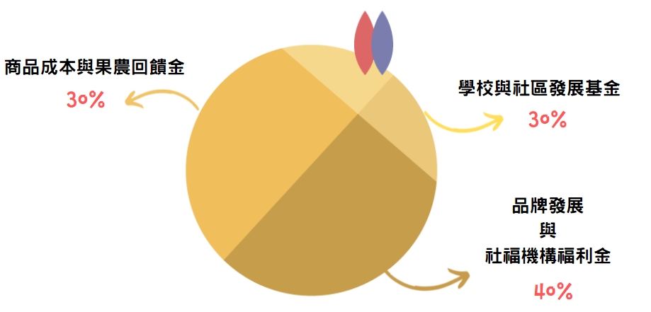 雙連梨利潤共享