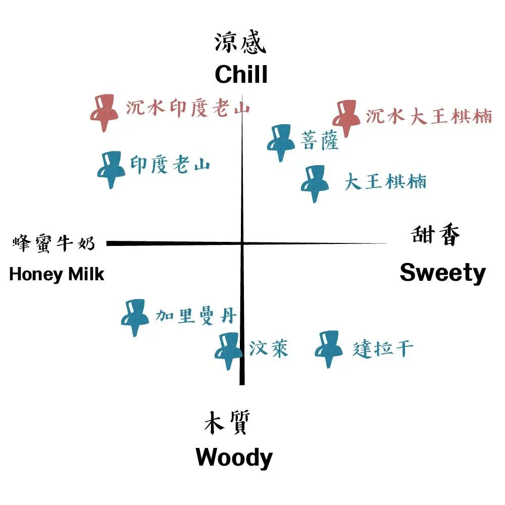 沉香產區味道特色