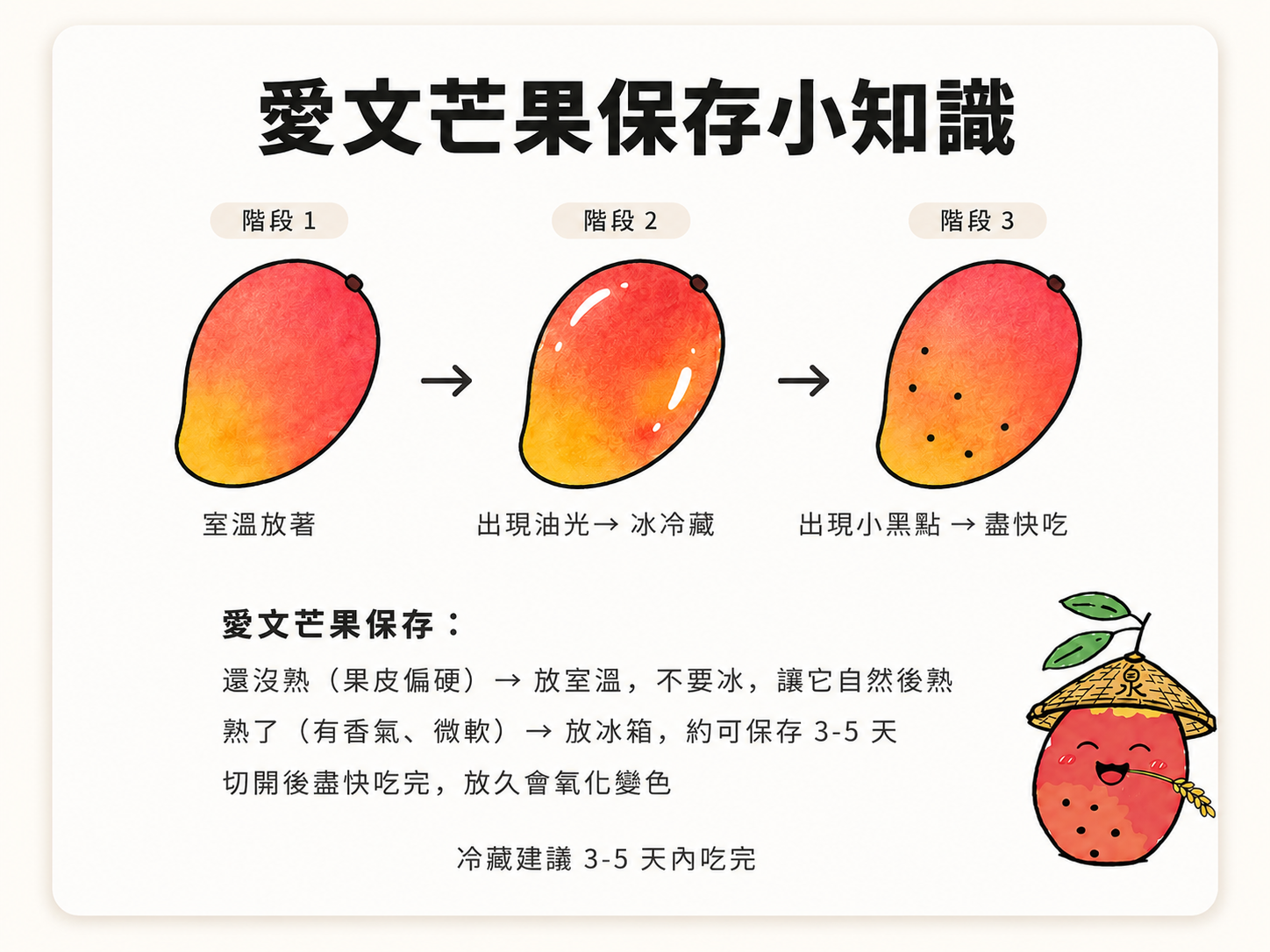 愛文芒果熟度判別及保存三階段圖解