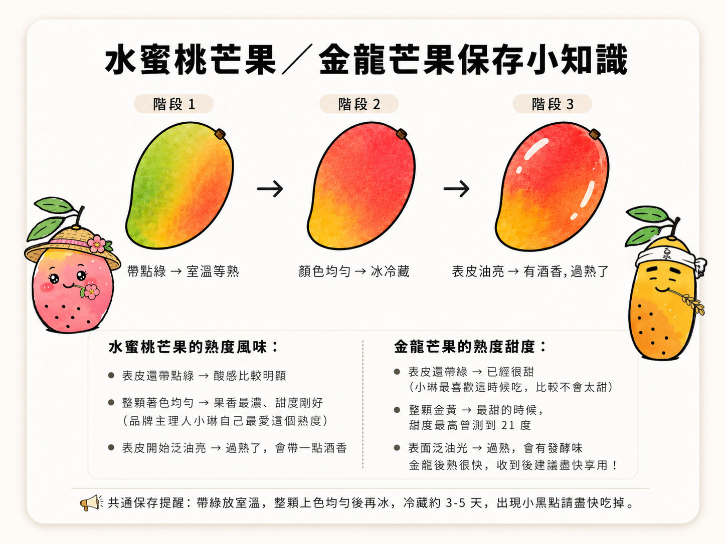 水蜜桃芒果與金龍芒果熟度判別及保存圖解
