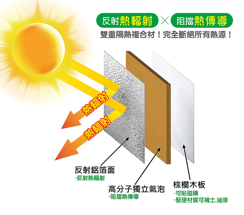 台灣節能膜 斷熱板結構層.jpg