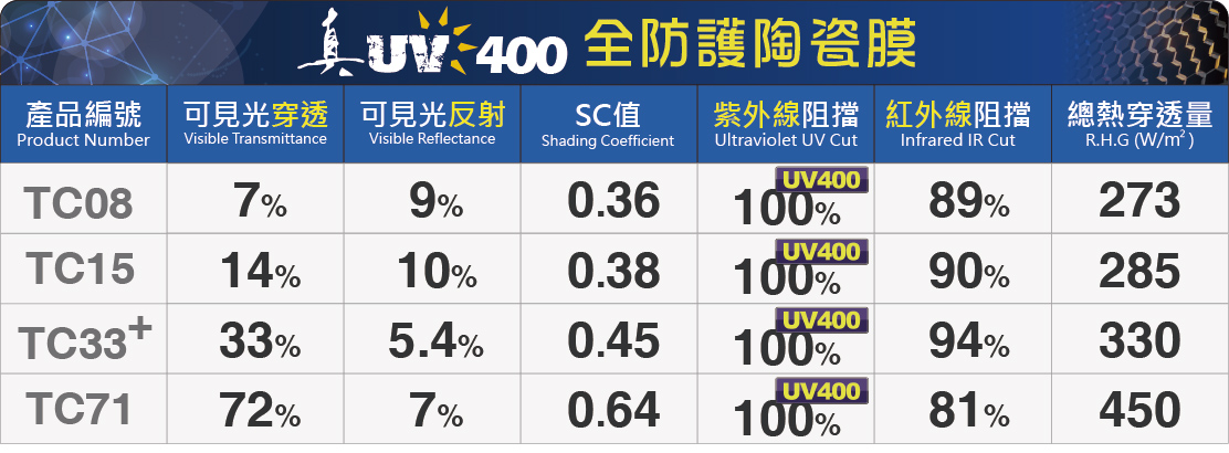 貼車膜-通用數據
