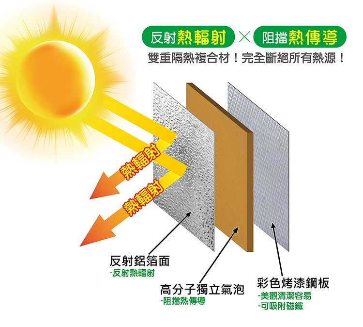 台灣節能膜 斷熱板結構層.jpg