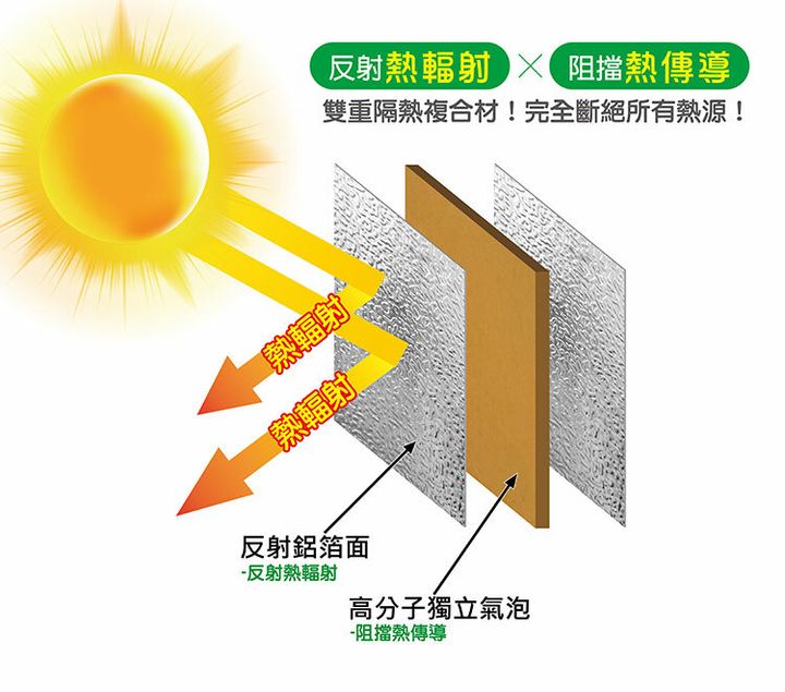 斷熱結構層-雙鋁箔