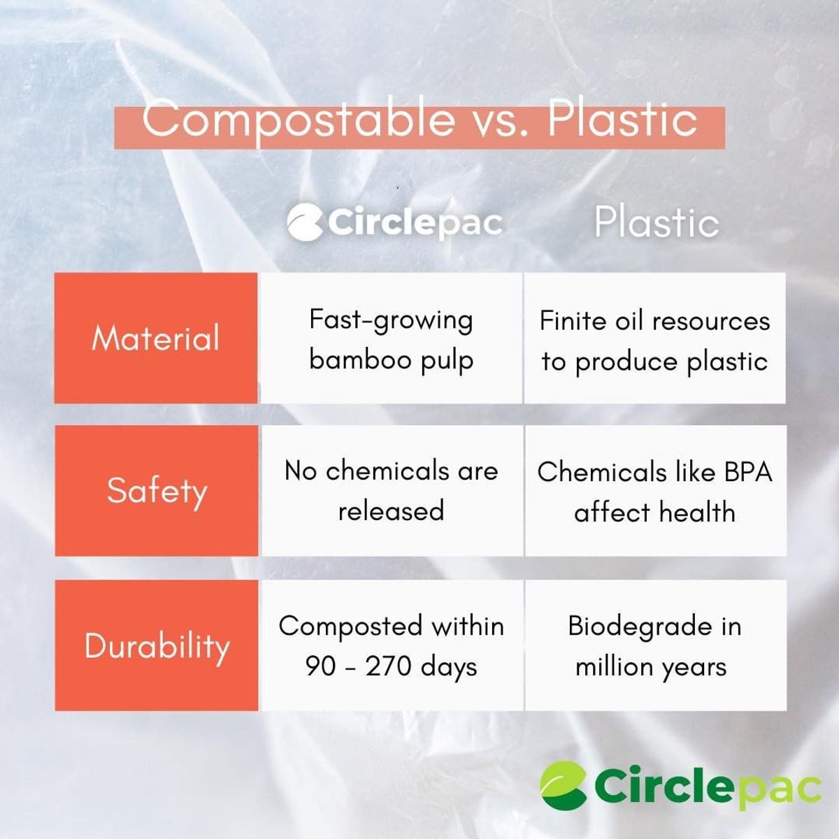 The Difference: Biodegradable vs Compostable