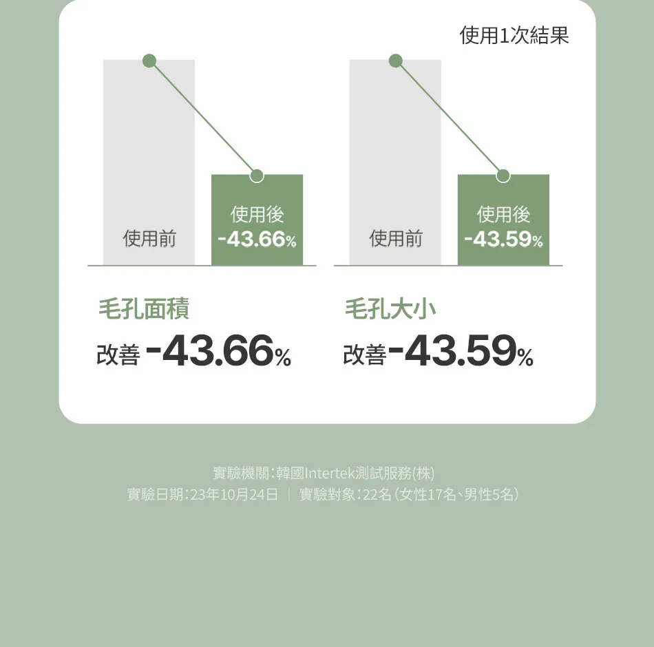 JuzBeauty_JuzBeautyMalaysia_JuzPretty_Authentic_Kbeauty_Malaysia_Skin_Care_Cosmetics_K-beauty_Health_Care_korean_streetwear_FFULLY Green Tomato Serum 绿番茄毛孔紧致精华18