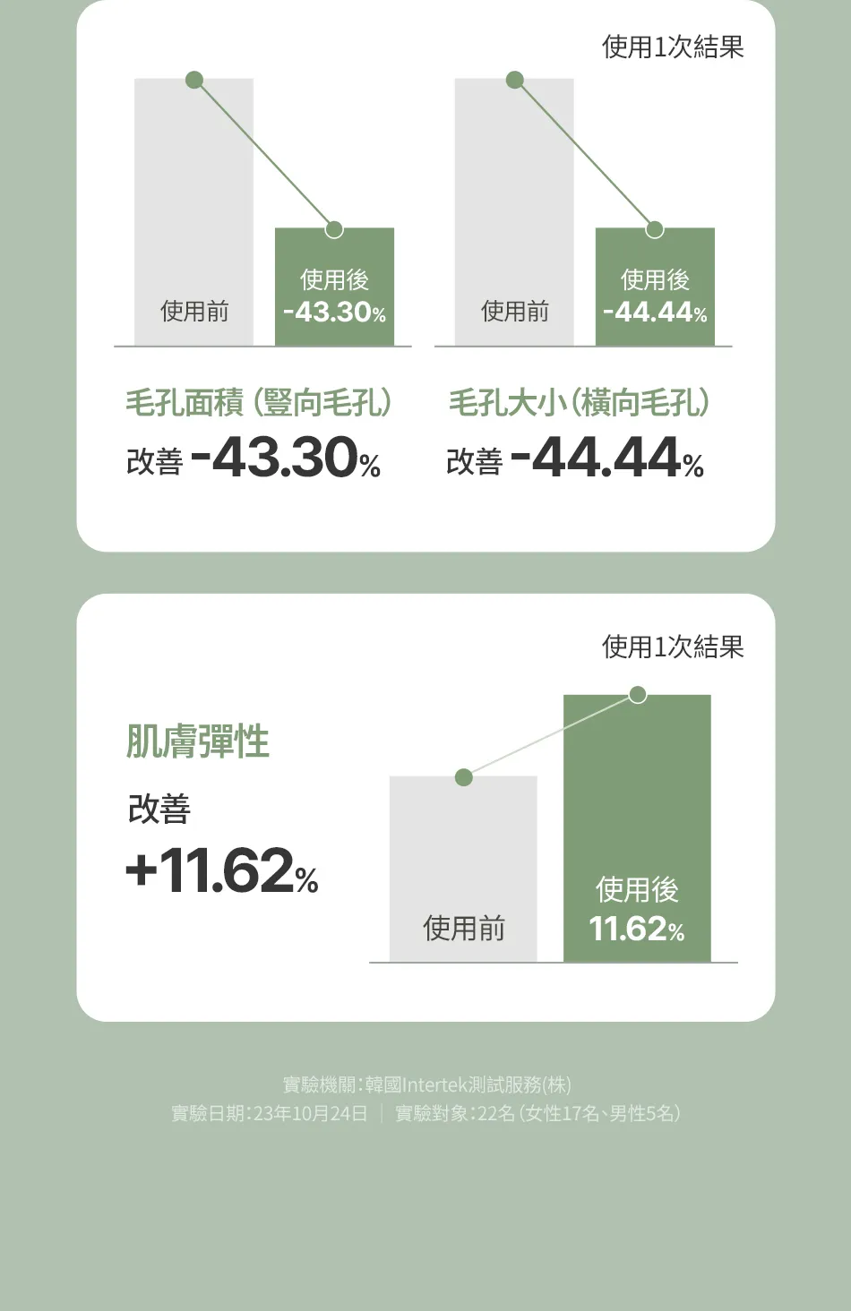 JuzBeauty_JuzBeautyMalaysia_JuzPretty_Authentic_Kbeauty_Malaysia_Skin_Care_Cosmetics_K-beauty_Health_Care_korean_streetwear_FULLY Green Tomato Cream 绿番茄面霜2