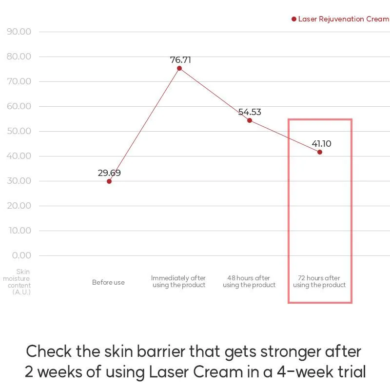 JuzBeauty_JuzBeautyMalaysia_JuzPretty_Authentic_Kbeauty_Malaysia_Skin_Care_Cosmetics_K-beauty_Health_Care_korean_streetwear_CELL FUSION C Laser Rejuvenation Cream Cica积雪草修护面霜10