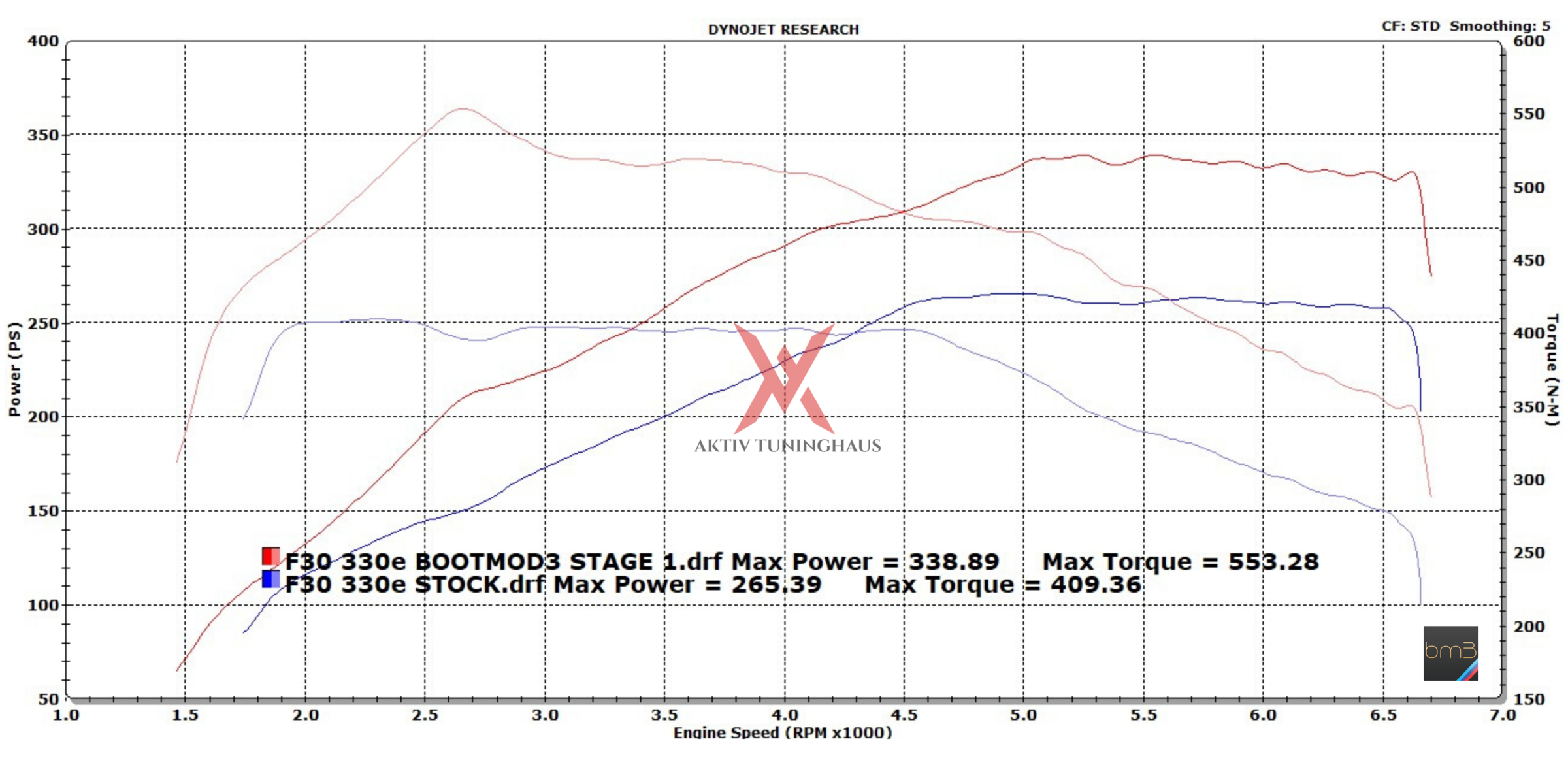 F30 330e Stock Vs BM3 Stage1.png