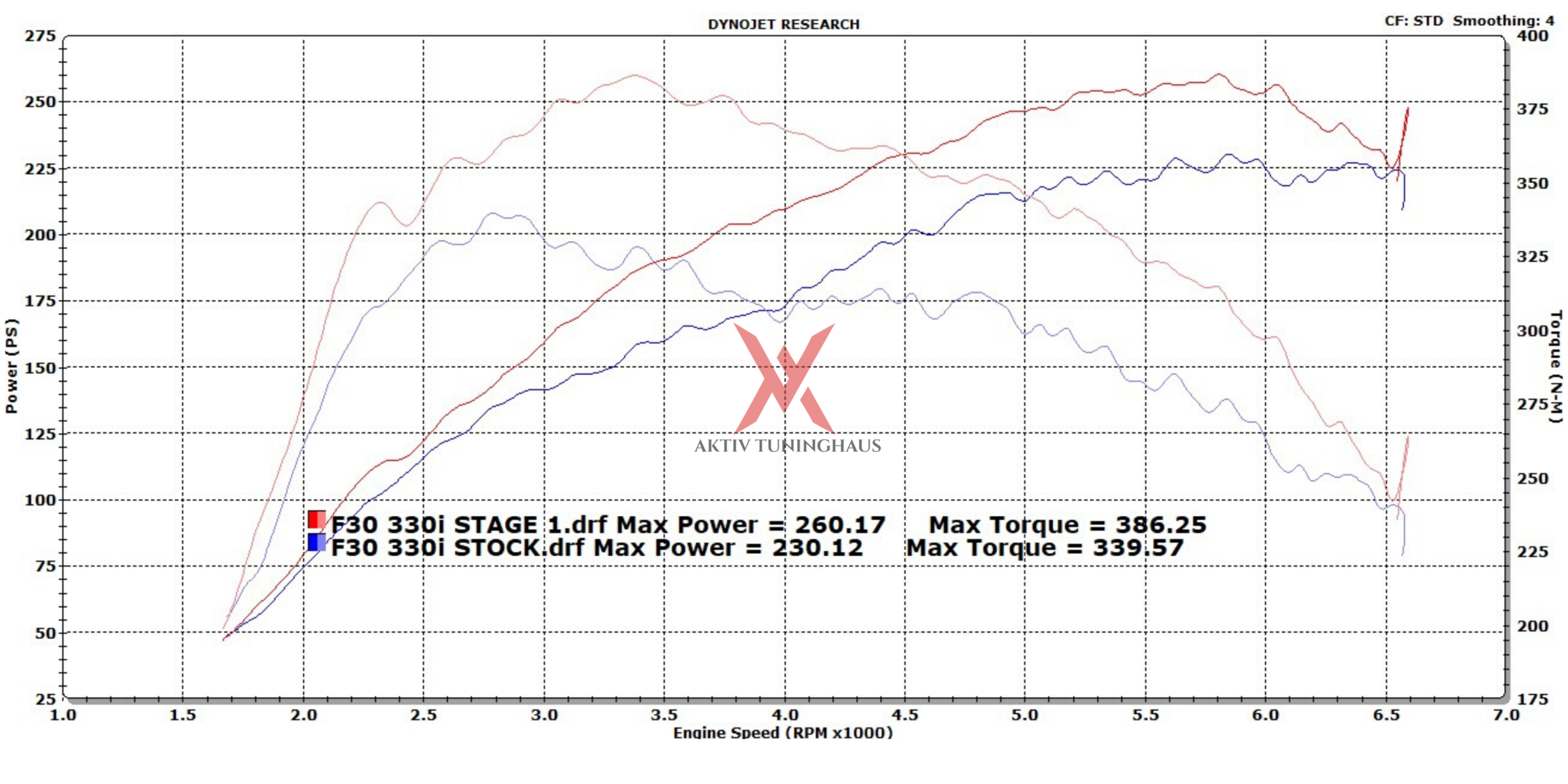 F30 330i Stock Vs Stage1.png