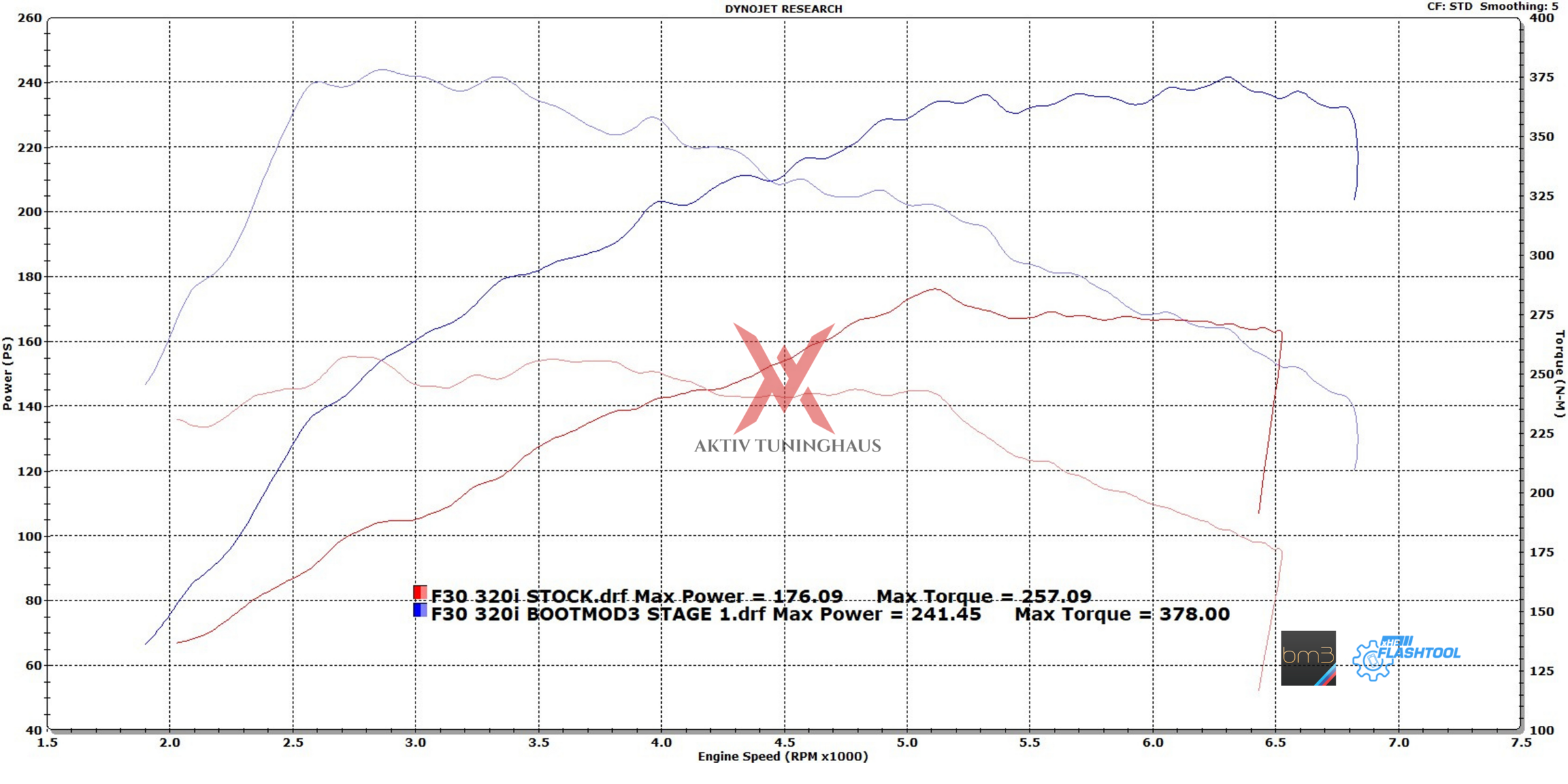 F30 320i Stock Vs BM3 Stage 1