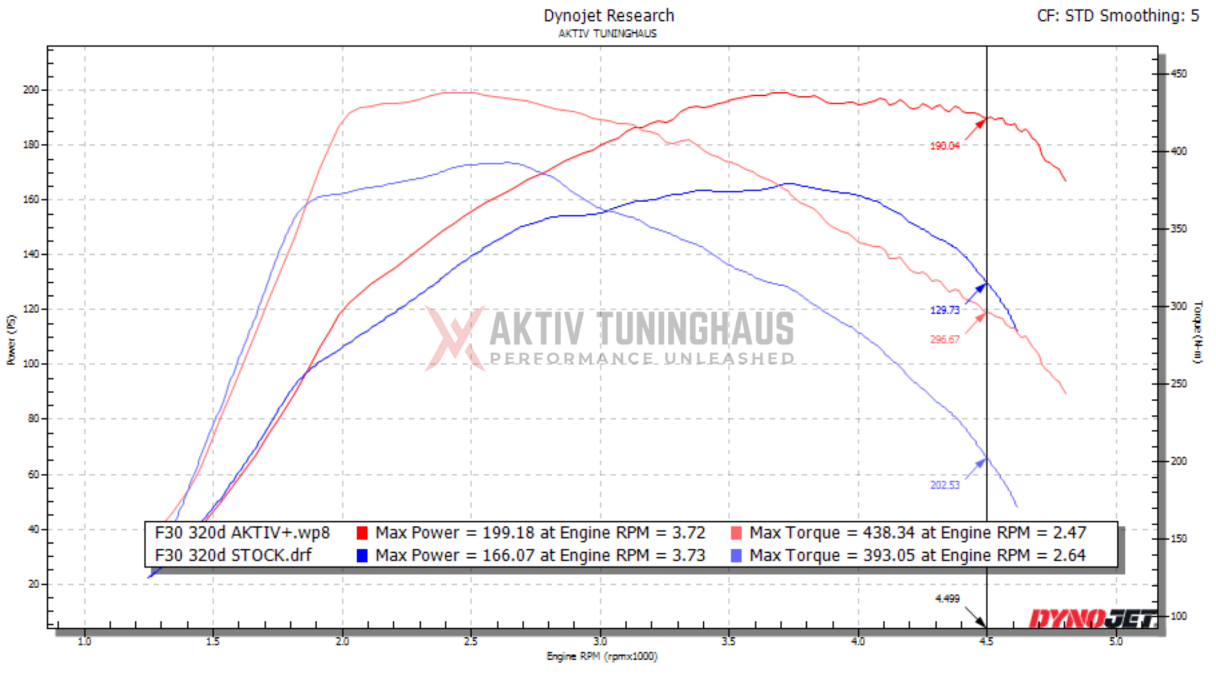 F30 320d Stock vs Aktiv+